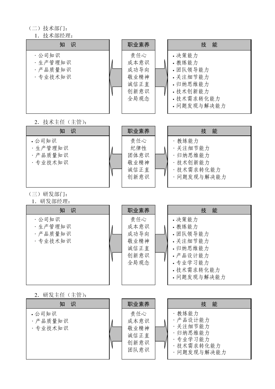 公司管理人员能力模型_第2页