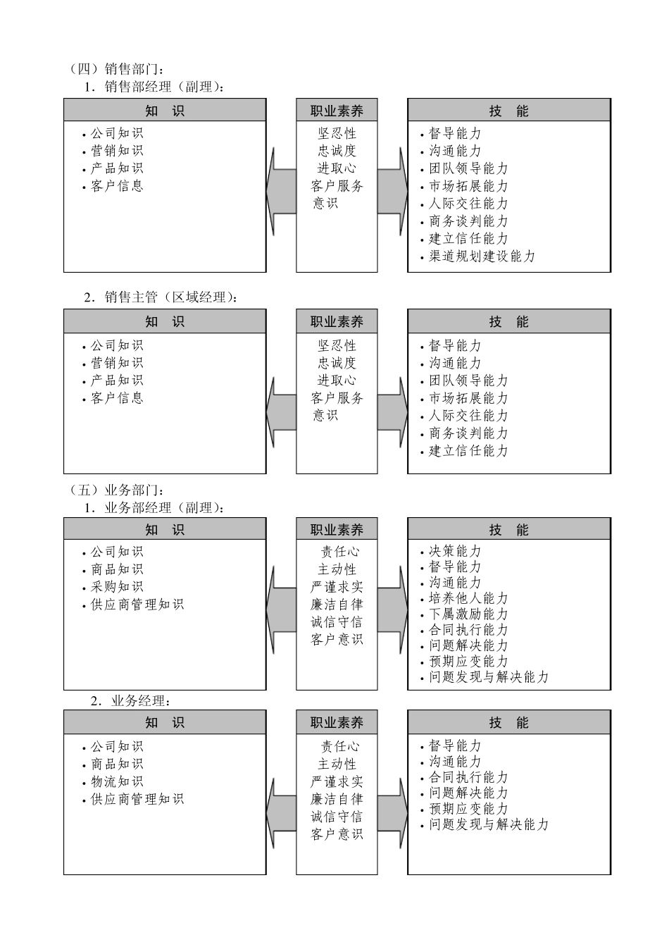 公司管理人员能力模型_第3页
