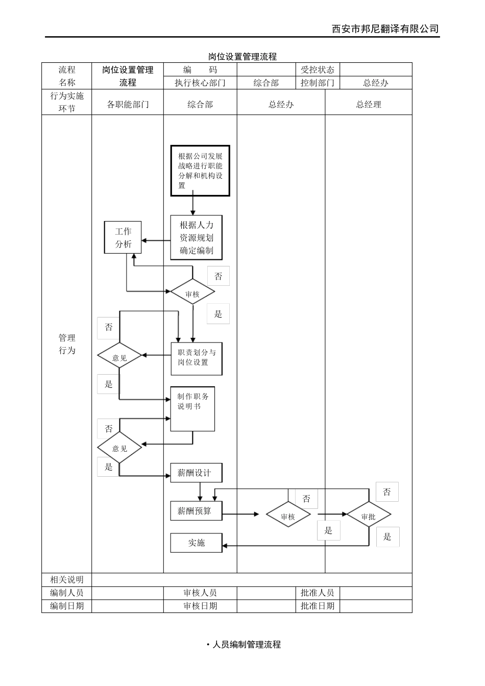 公司管理流程图(绝对有用)_第1页