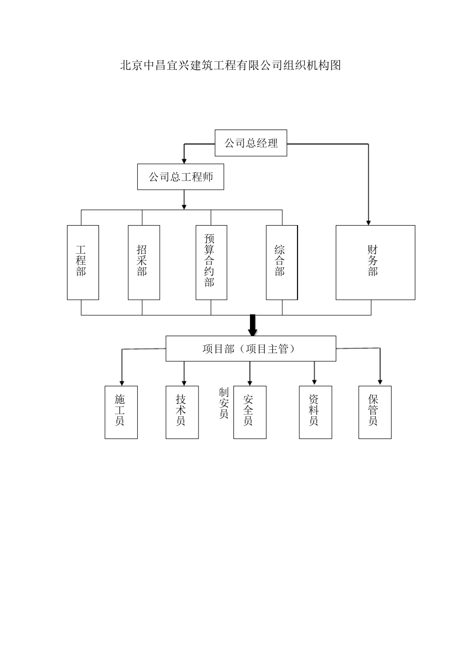 公司组织机构、部门设置及岗位职责_第2页