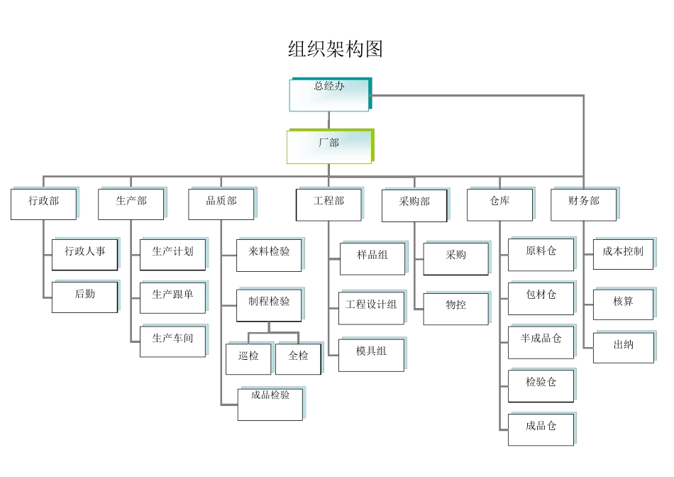 公司组织架构及岗位编制_第2页