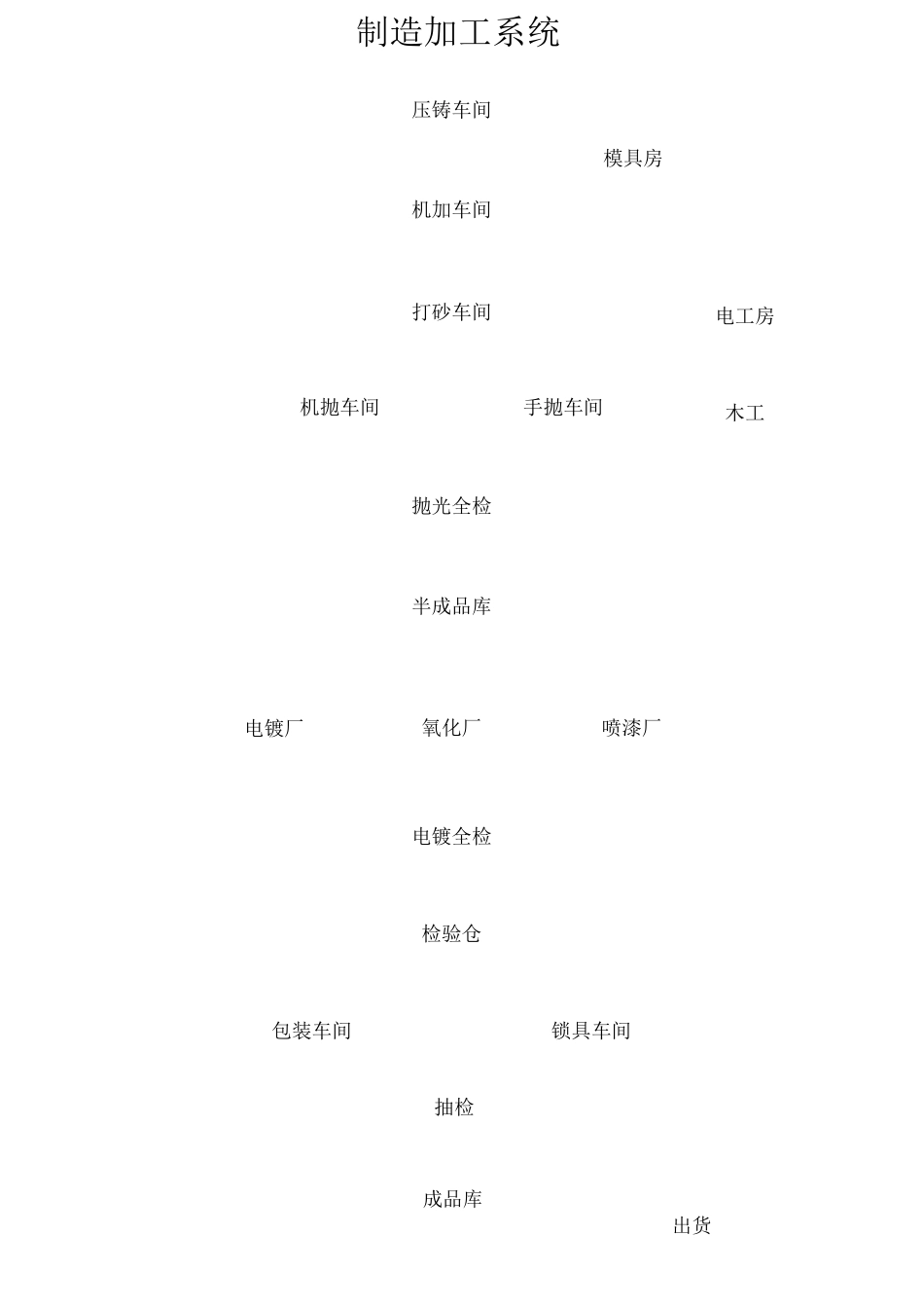 公司组织架构及岗位编制_第3页