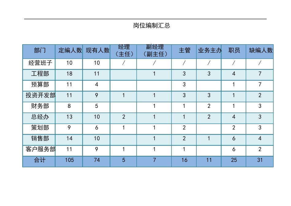 公司组织架构岗位编制_第3页
