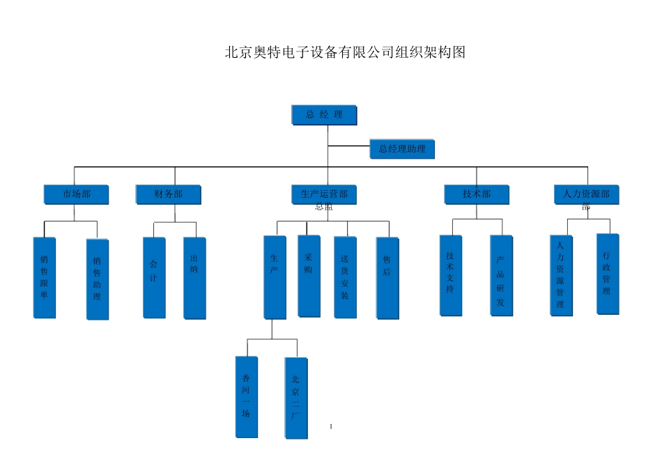公司组织结构图及职位说明书_第1页