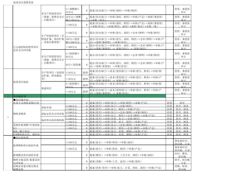 公司经营审批流程和分权手册_第2页