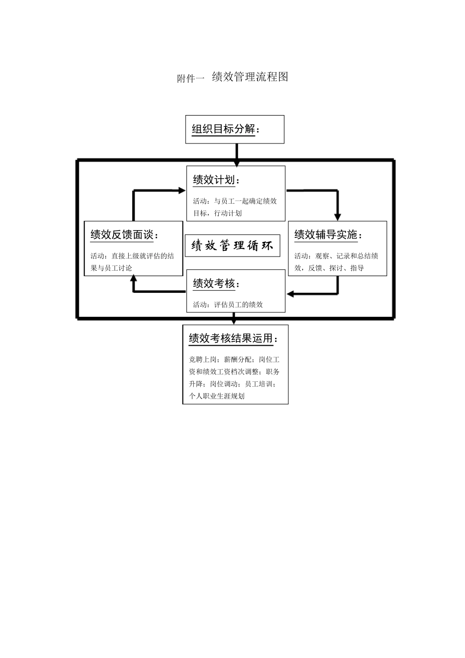 公司绩效考核流程图及详细附表_第1页