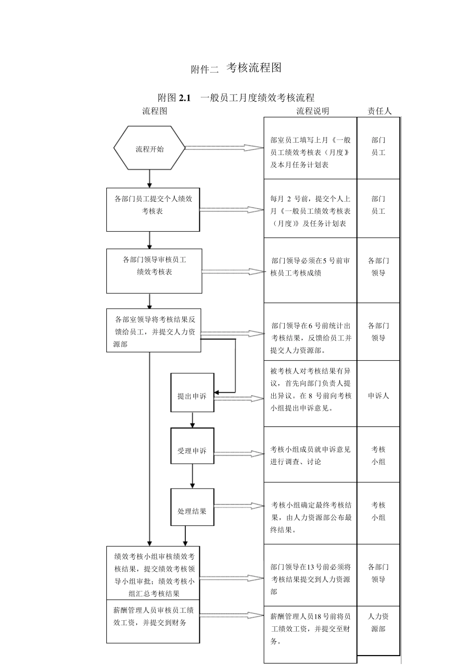 公司绩效考核流程图及详细附表_第2页