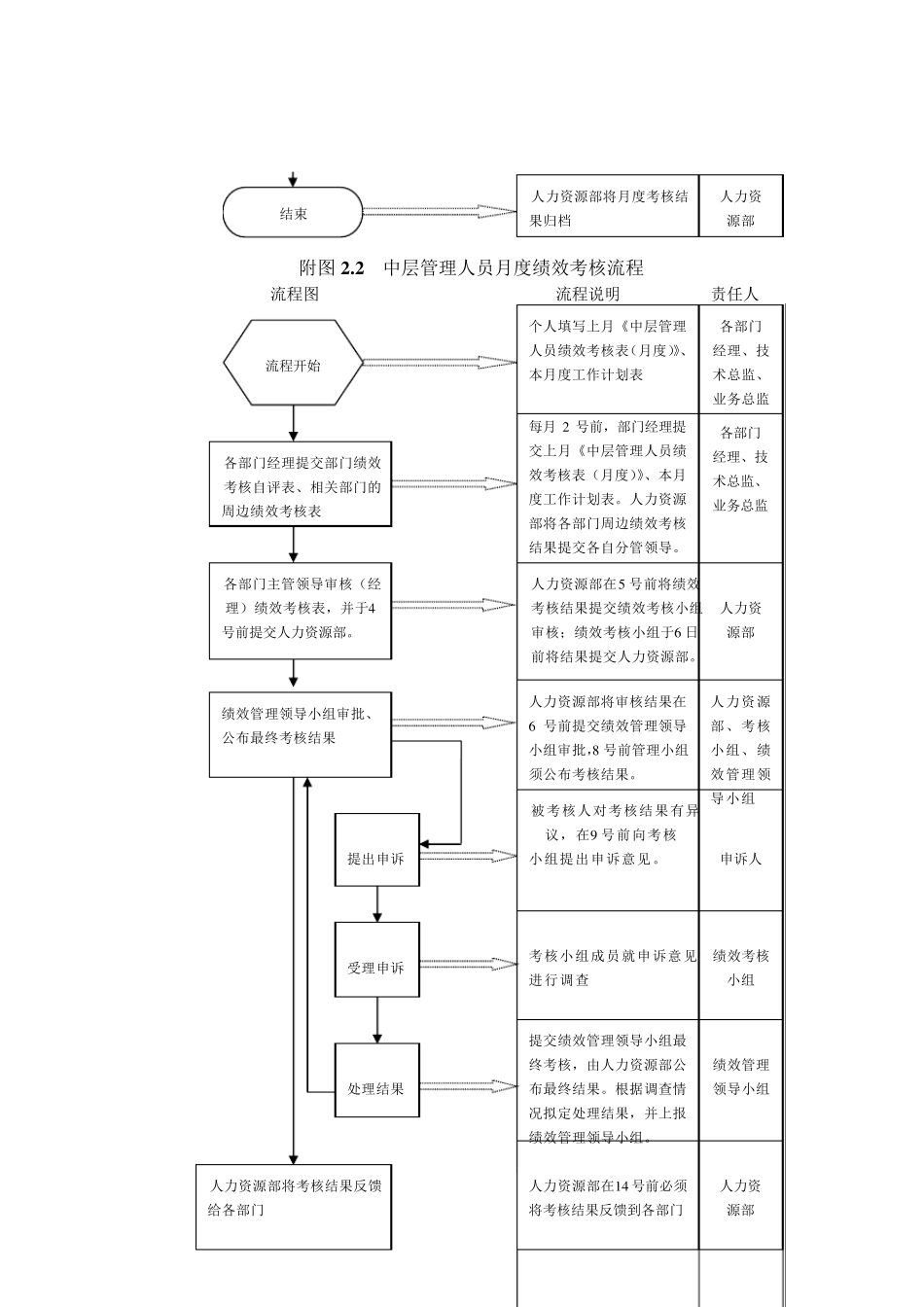 公司绩效考核流程图及详细附表_第3页
