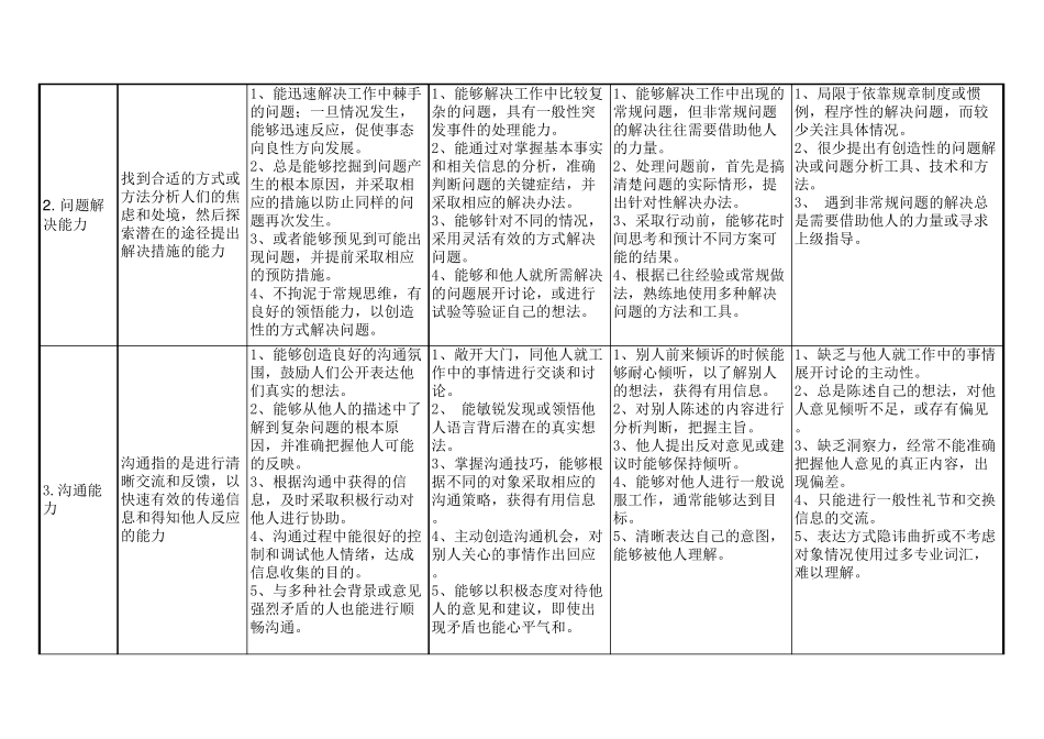 公司胜任力模型实例参考_第2页