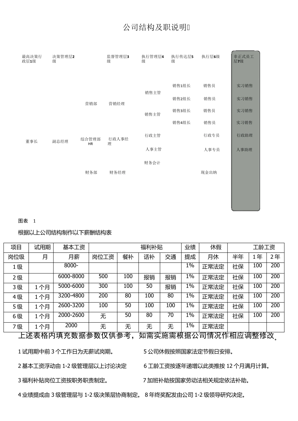 公司行政架构及薪资等级结构表_第1页