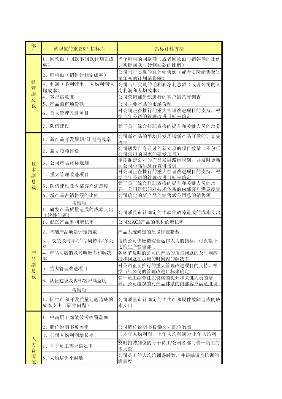 公司设计的KPI指标汇总(修改调整后)_第1页