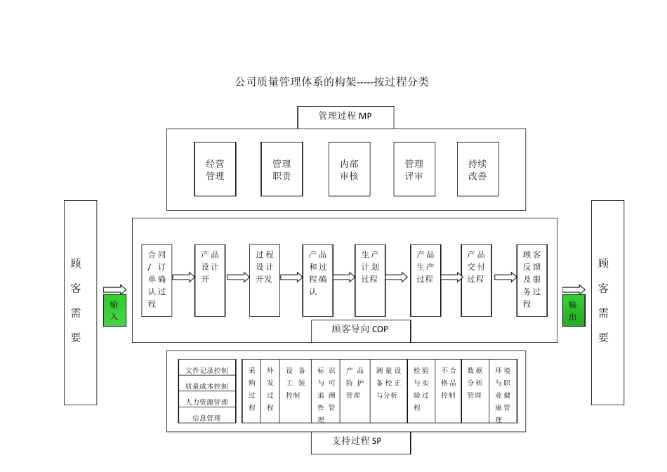 公司质量管理体系的构架按过程分类(讲义)_第1页