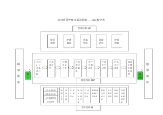 公司质量管理体系的构架按过程分类(讲义)