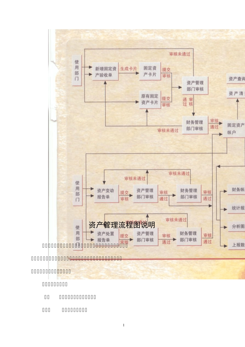 公司资产管理流程图及说明_第1页