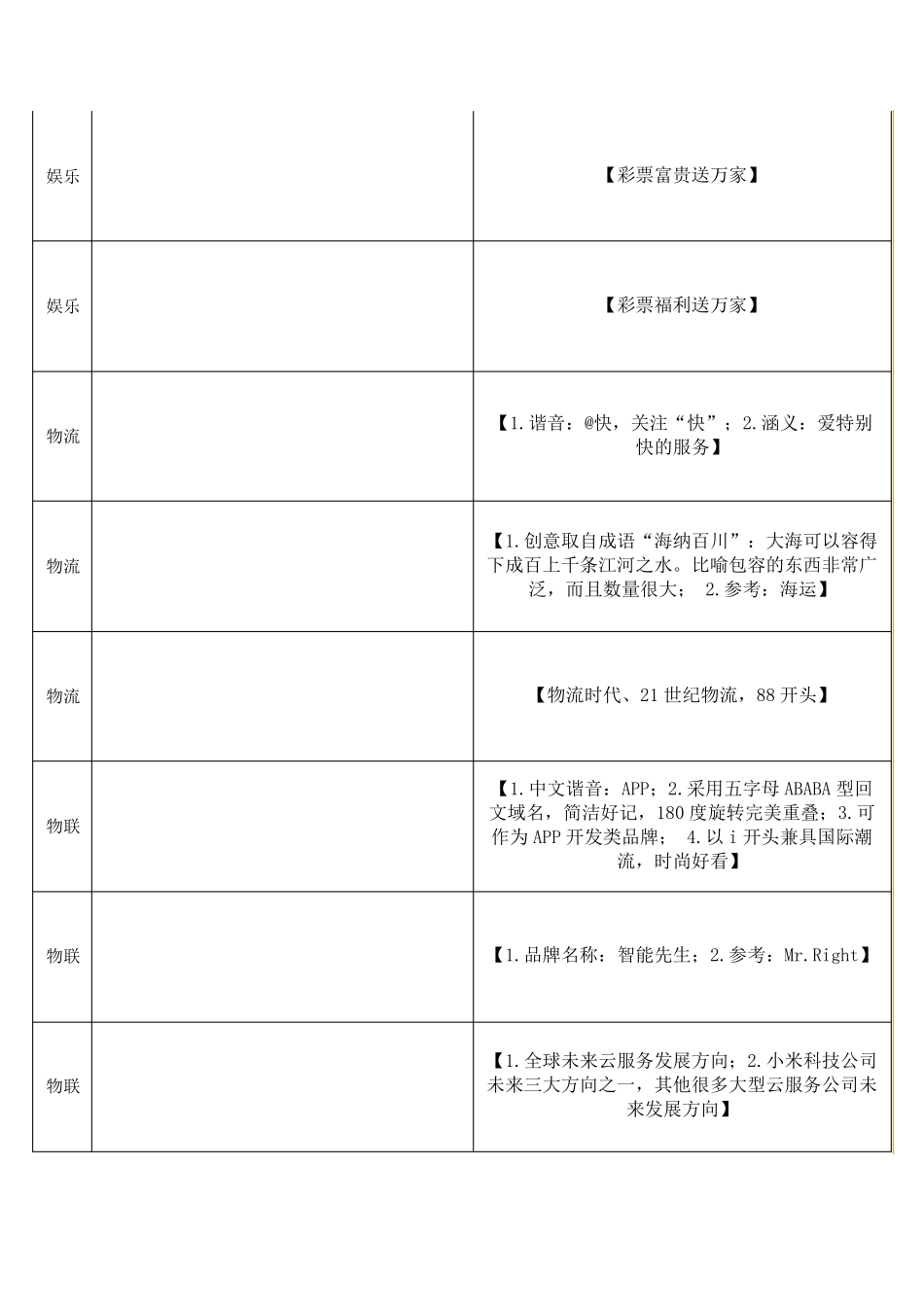 公司起名大全+品牌起名大全(内含：160个各行业公司名、品牌名供鉴赏)_第3页