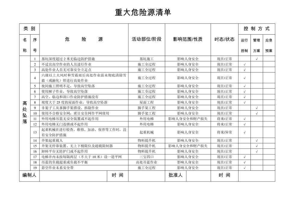公司重大危险源清单_第1页