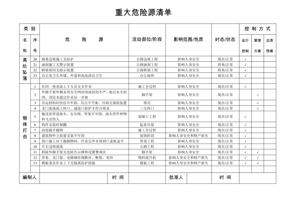 公司重大危险源清单_第2页