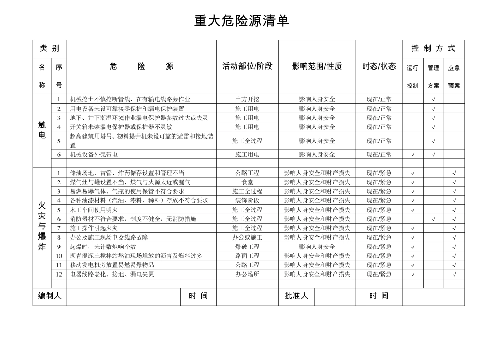 公司重大危险源清单_第3页