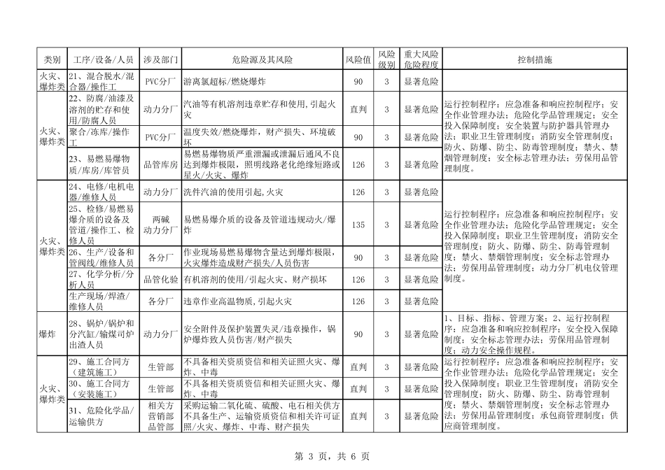 公司重大风险清单10.25_第3页