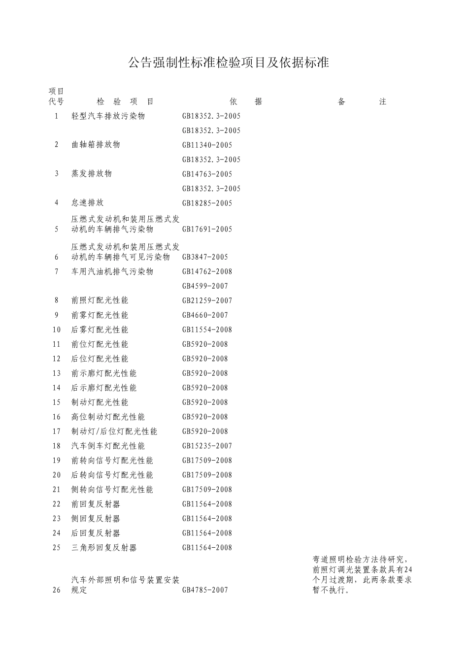 公告、3C、国环、北环检验项目及依据标准(M1类乘用车汽油机)_第1页