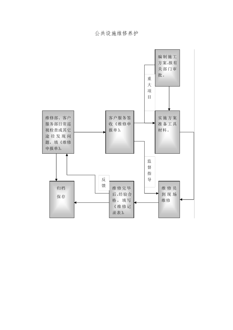 公园公共设施设备的管理方案_第3页