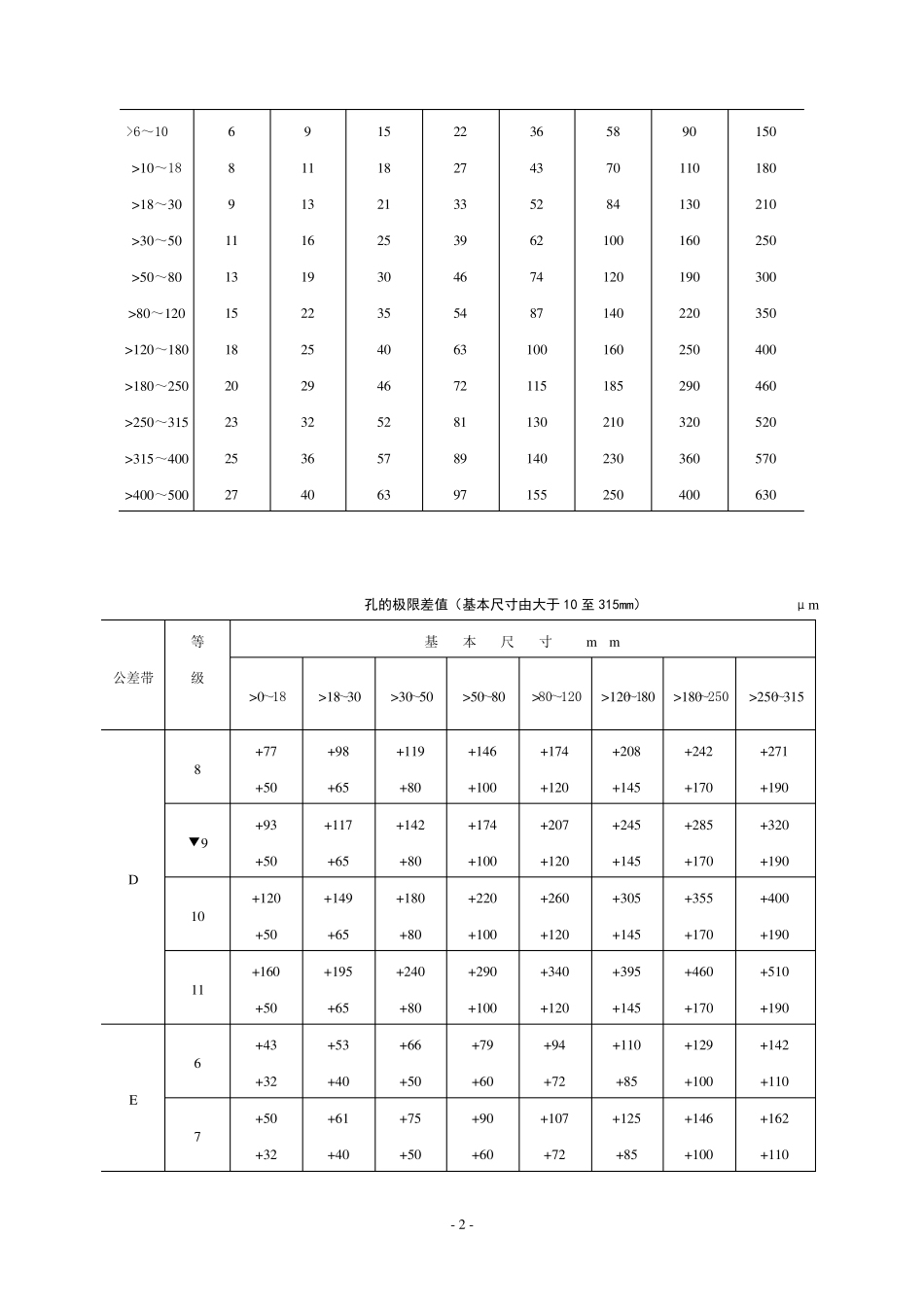 公差与配合标准表[12P][713KB]_第2页