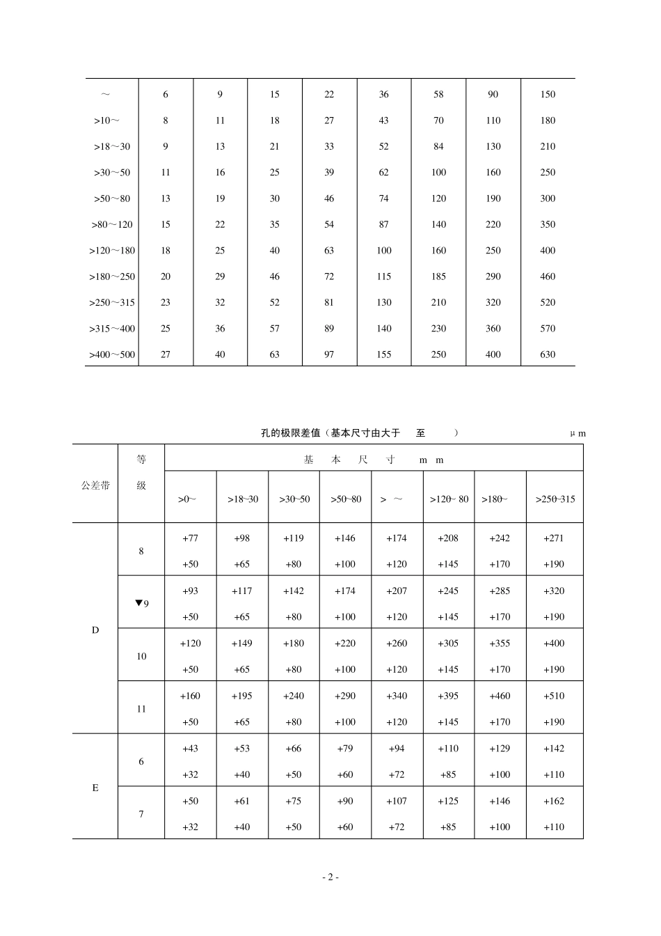 公差与配合标准表及自由公差_第2页