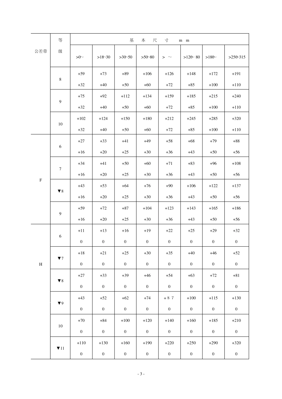 公差与配合标准表及自由公差_第3页