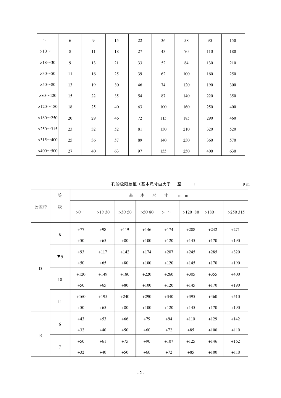 公差与配合标准表孔轴公差表面粗糙度制图一标示_第2页