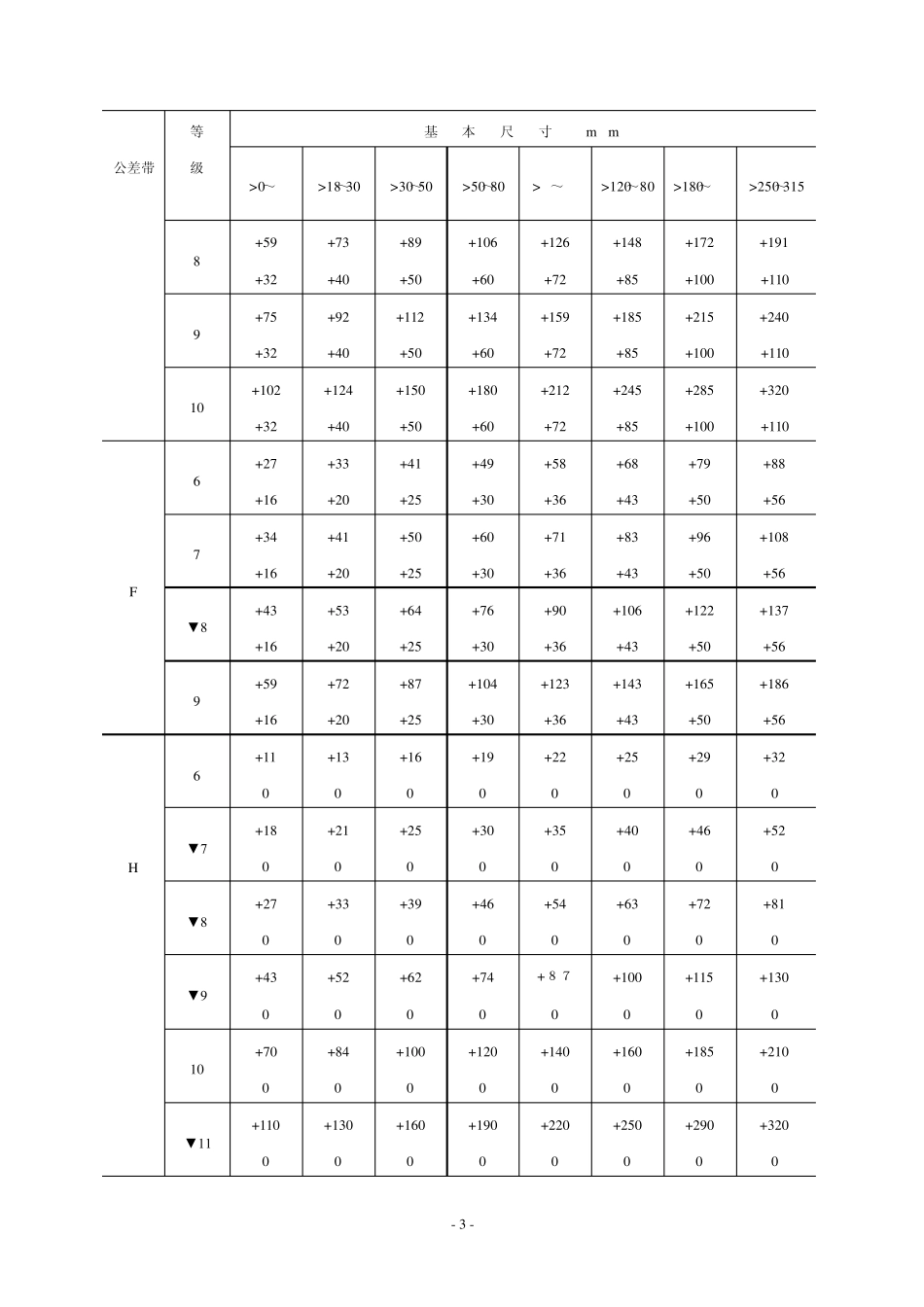 公差与配合标准表孔轴公差表面粗糙度制图一标示_第3页