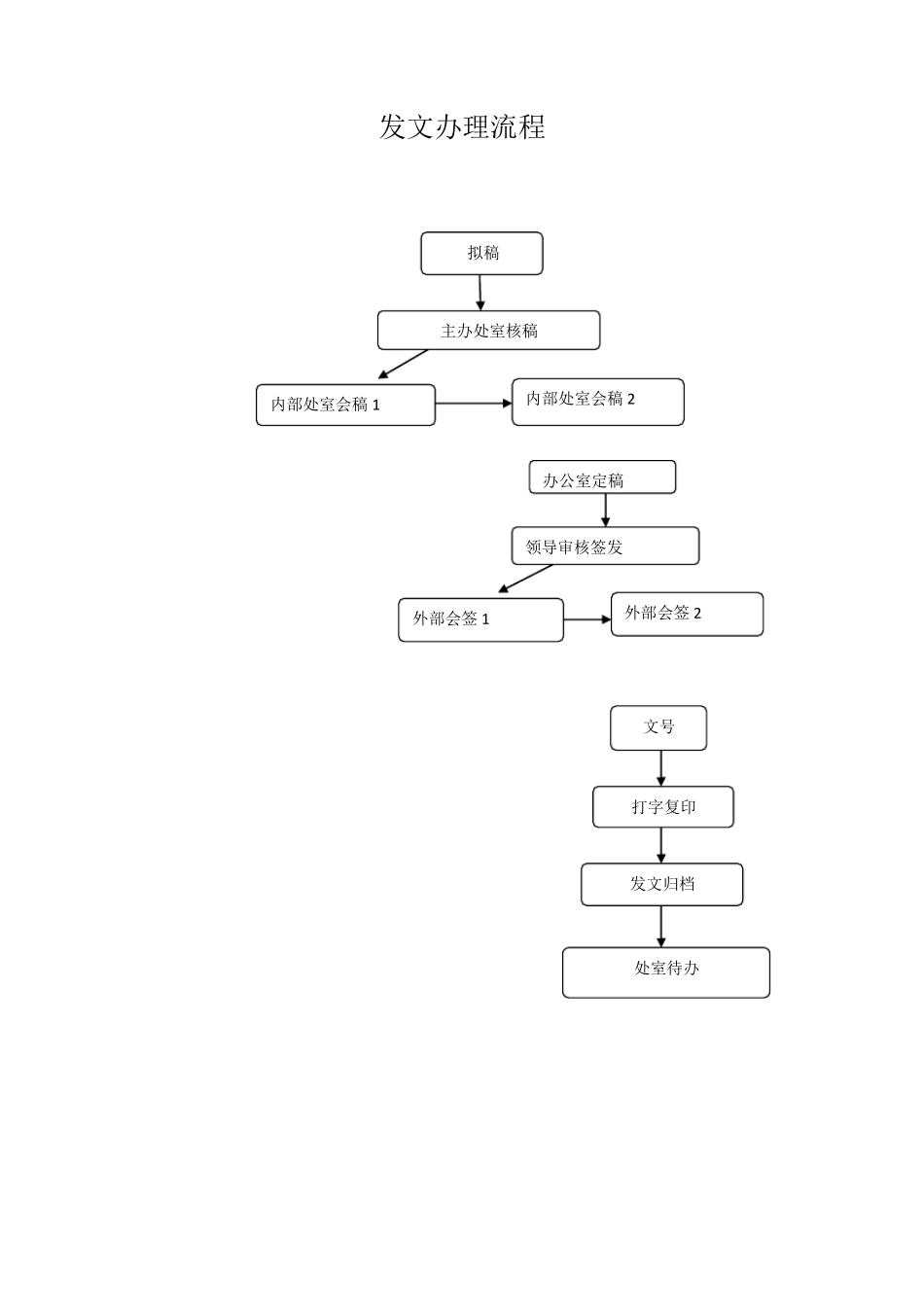 公文发文处理流程图_第2页