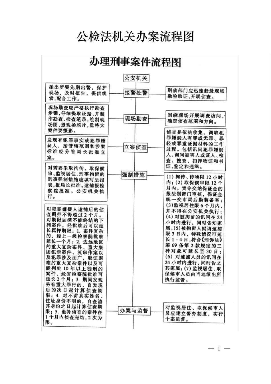 公检法系统办案流程图_第1页