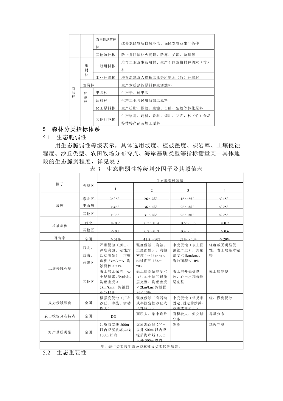 公益林与商品林分类技术指标LY_第3页