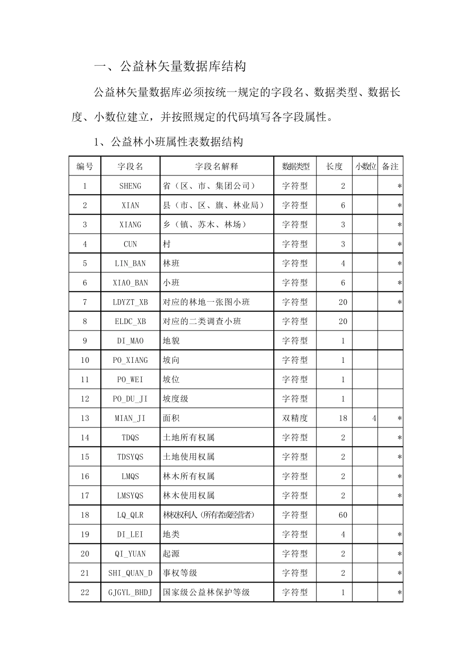 公益林区划界定数据(2019年4月)代码说明_第1页