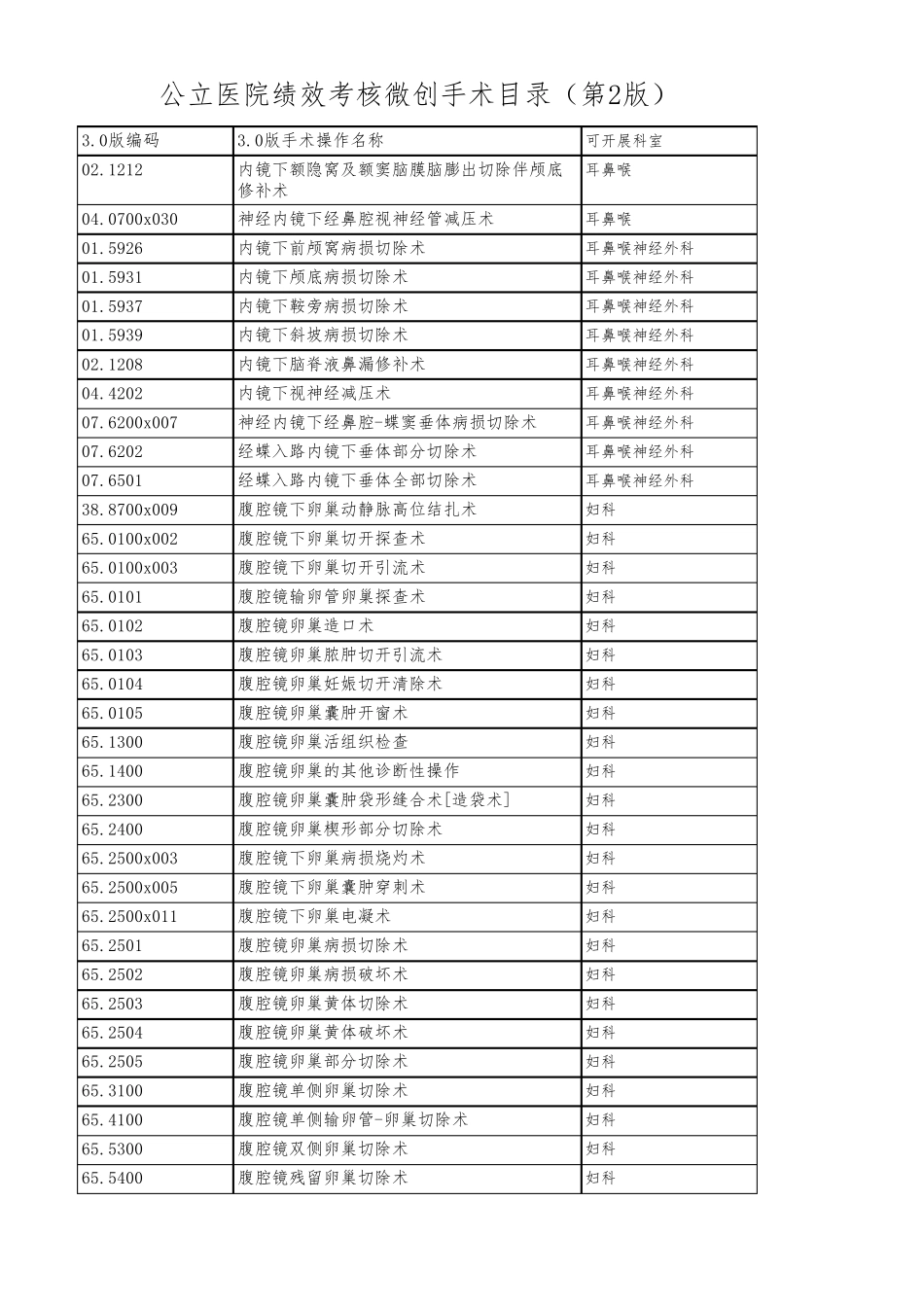 公立医院绩效考核微创手术目录_第1页