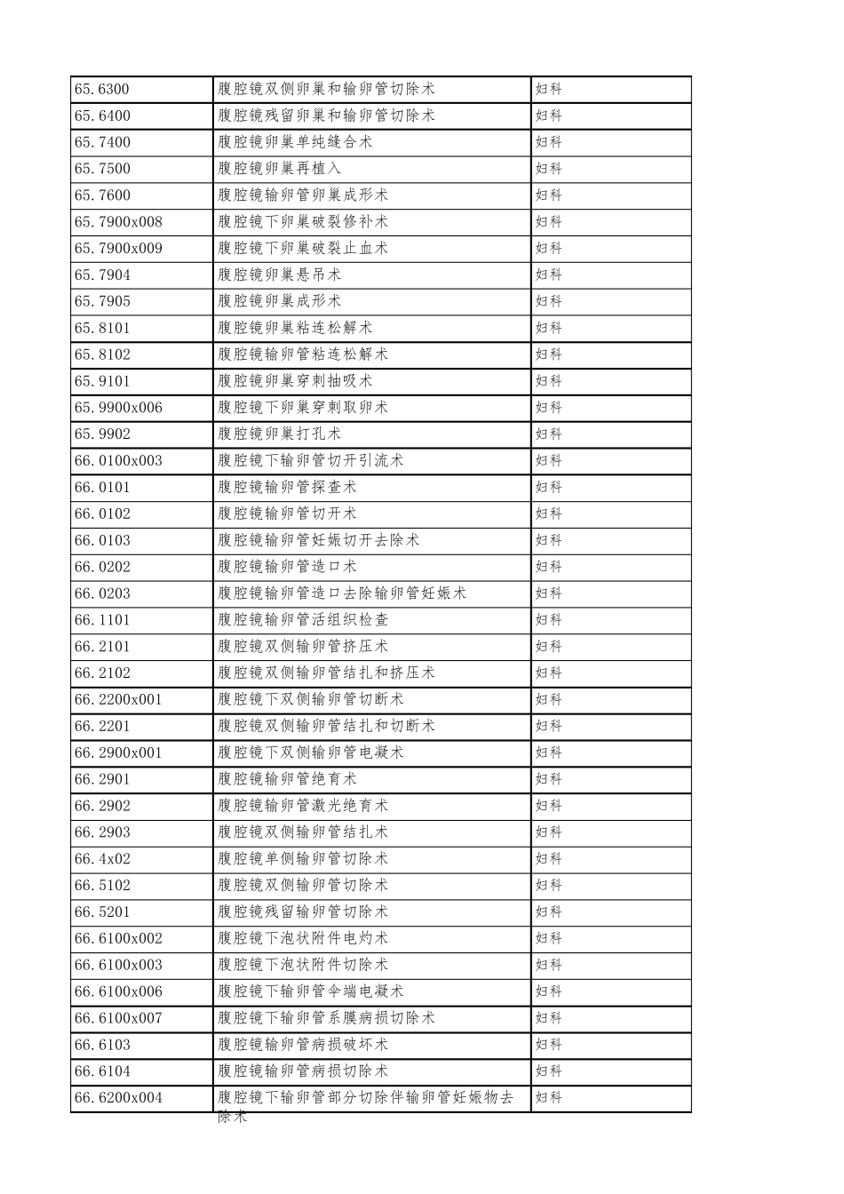 公立医院绩效考核微创手术目录_第2页