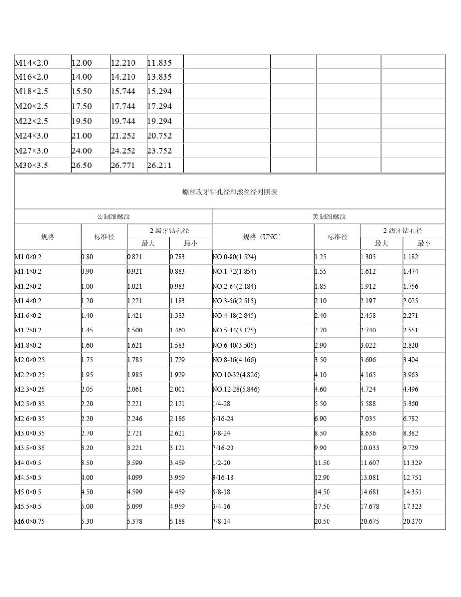 公英美制螺丝攻牙钻孔径和滚丝径对照表_第2页