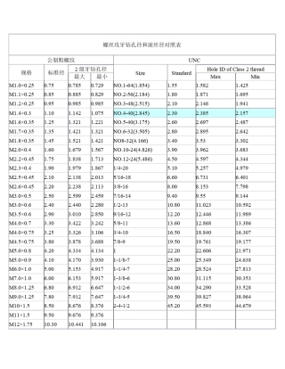 公英美制螺丝攻牙钻孔径和滚丝径对照表