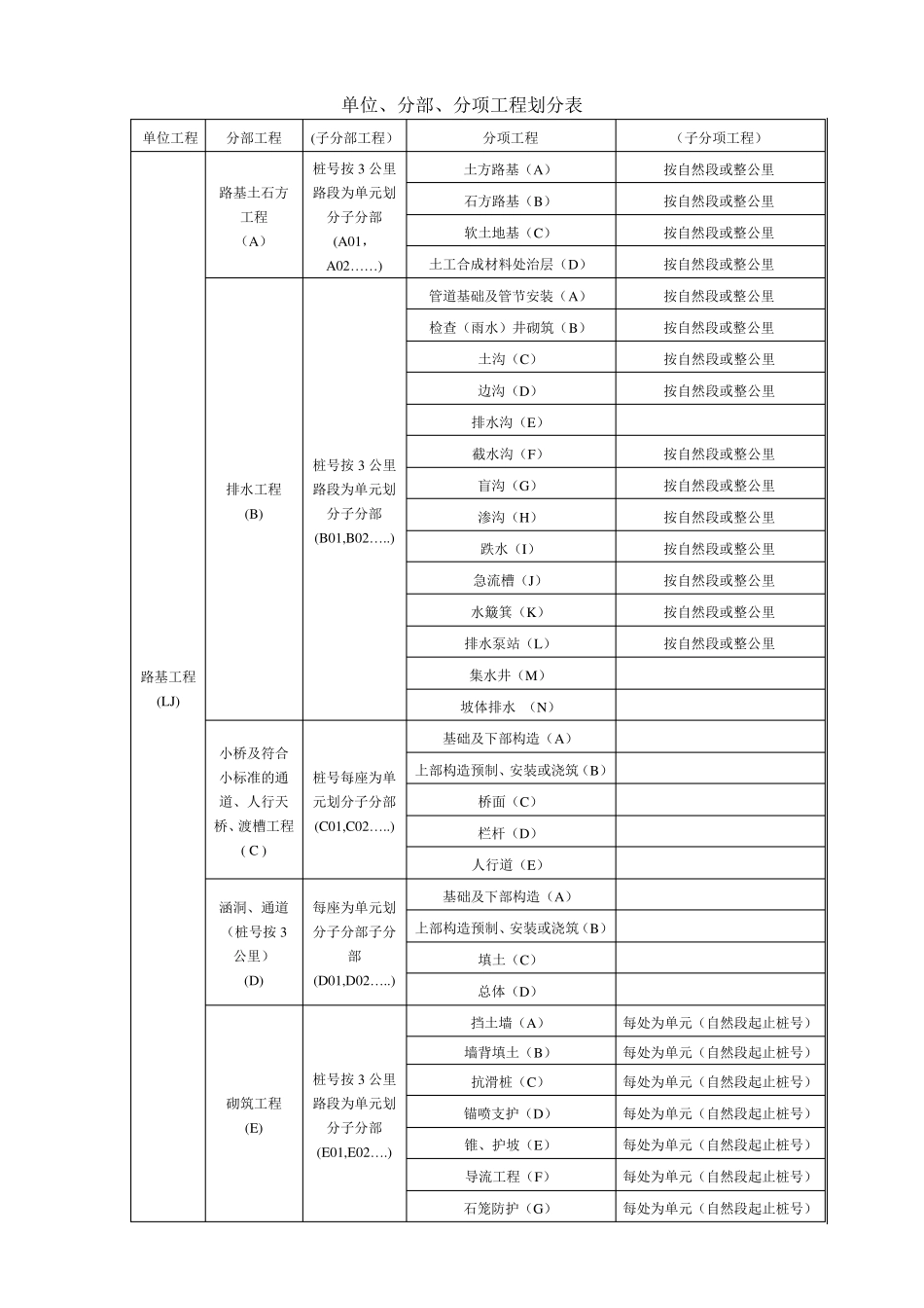 公路、桥梁、隧道等分部分项工程划分_第1页