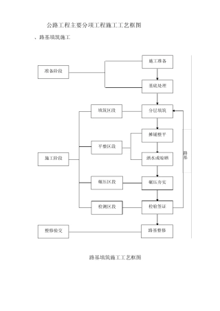 公路工程主要分项工程施工工艺框图