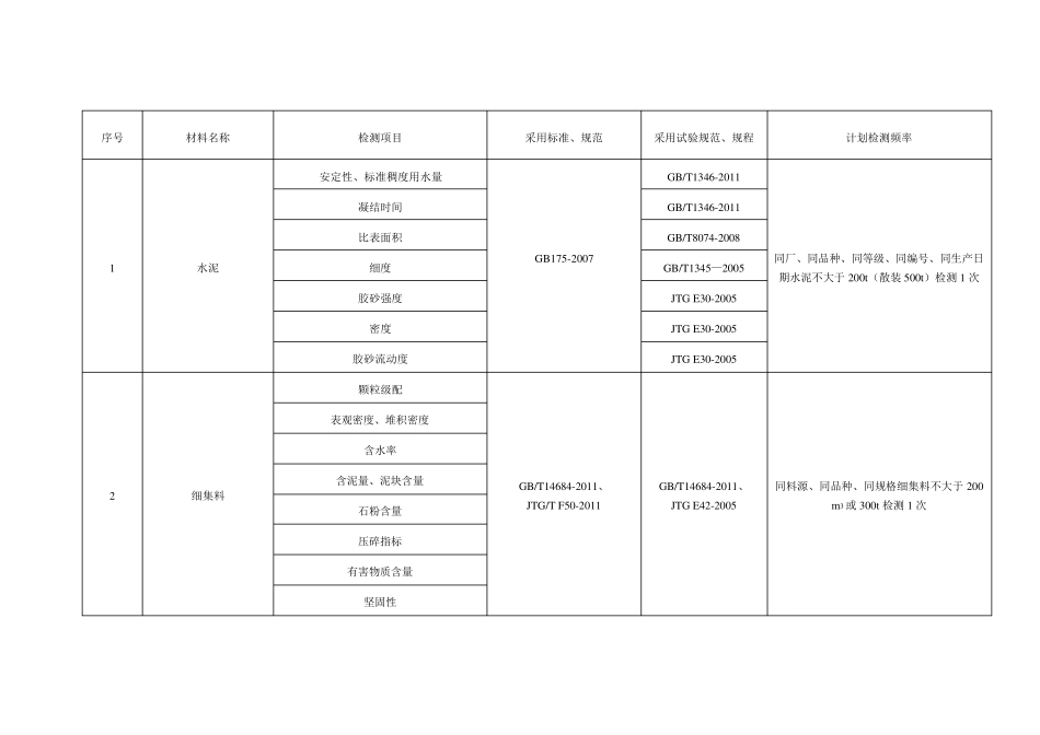 公路工程原材料检测项目、频率_第1页