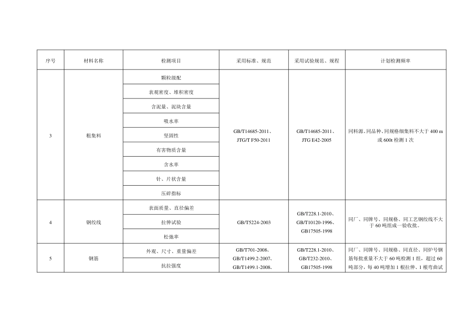 公路工程原材料检测项目、频率_第2页