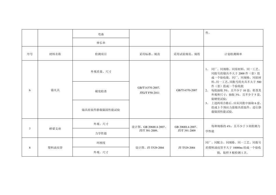 公路工程原材料检测项目、频率_第3页