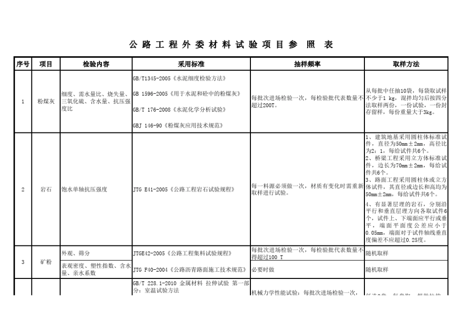 公路工程外委材料试验项目参照表_第1页