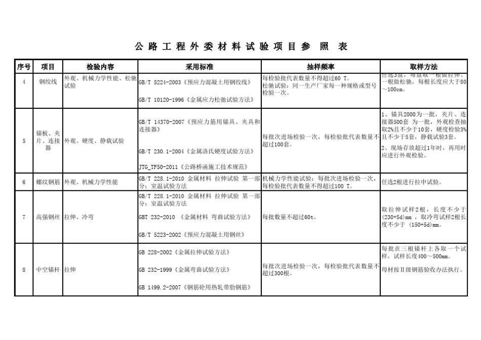 公路工程外委材料试验项目参照表_第2页