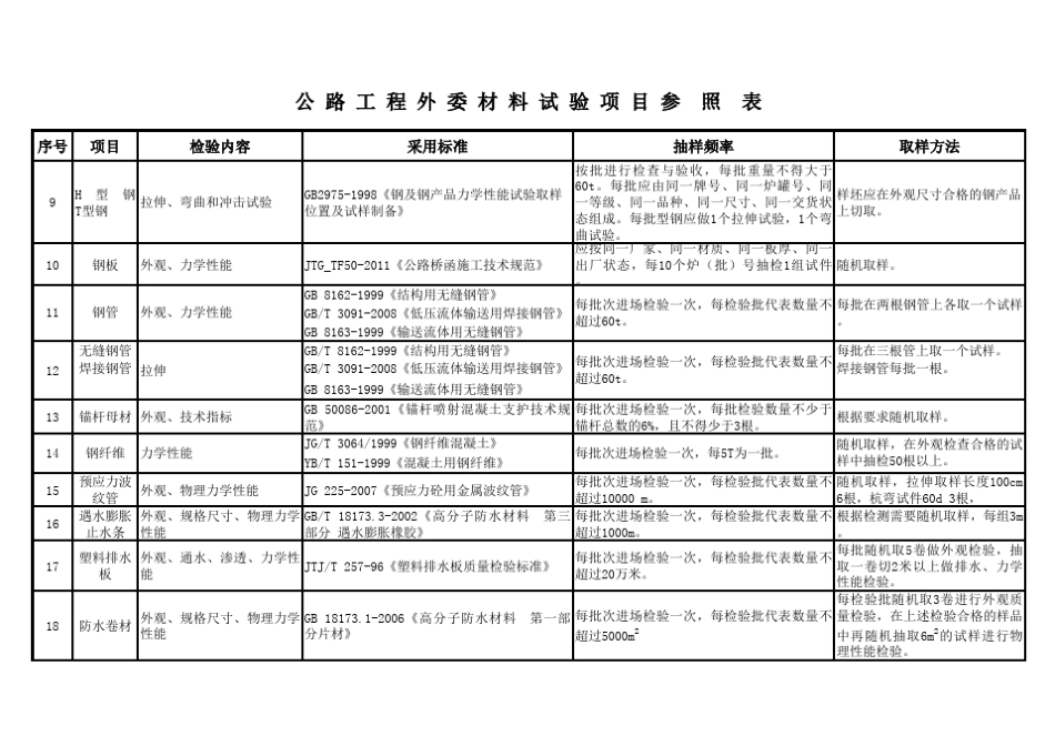 公路工程外委材料试验项目参照表_第3页