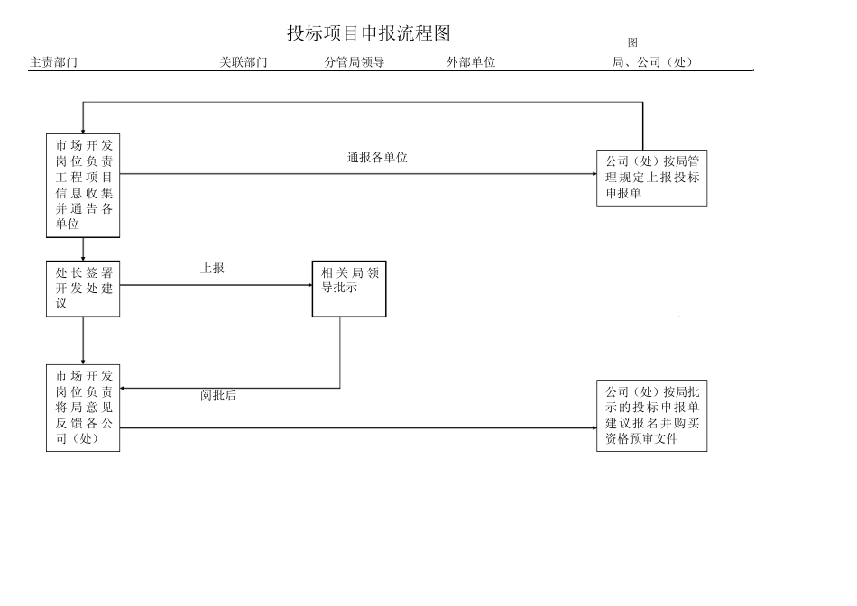 公路工程投标工作流程图_第2页