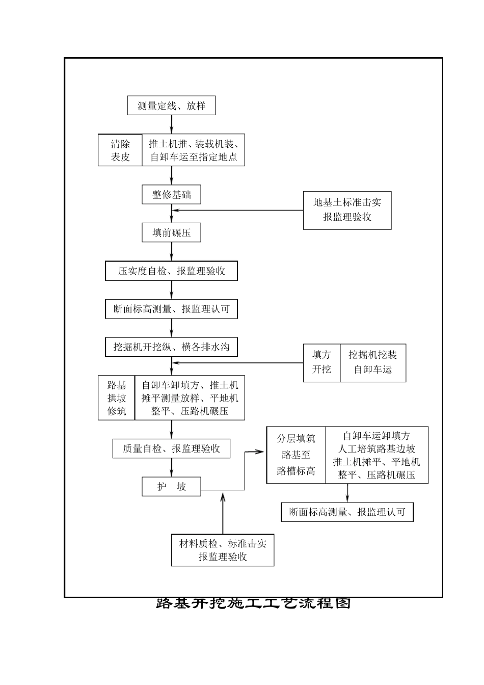 公路工程施工流程图26篇_第3页