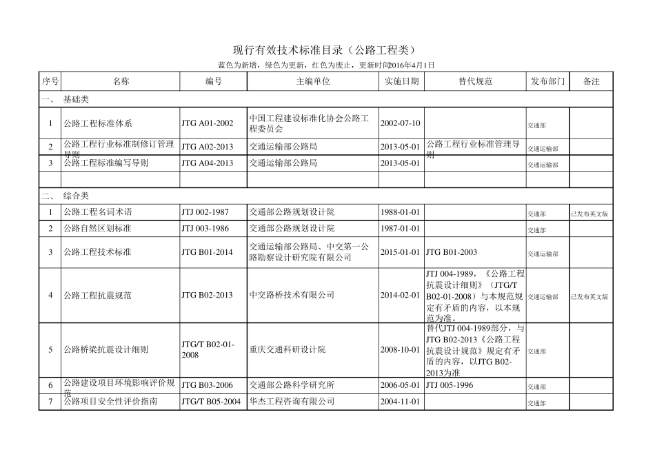 公路工程现行有效技术规范标准目录(2016.4)_第1页