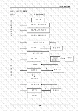 公路工程监理工作流程图